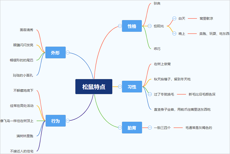 6969对于《松鼠》思维导图的绘制,可以从其主要内容,文章体裁,构