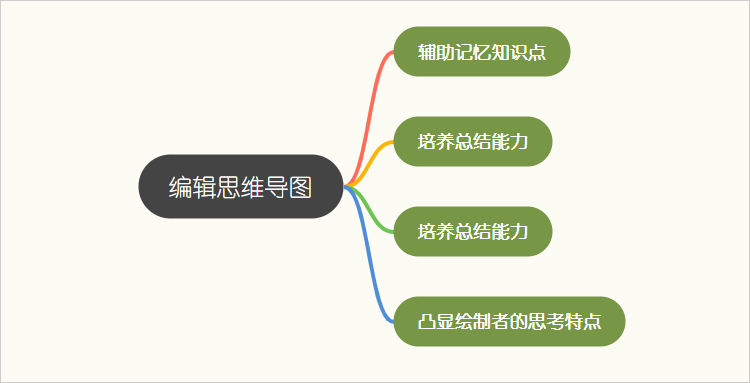 數學思維導圖怎麼畫分享簡單繪製方法