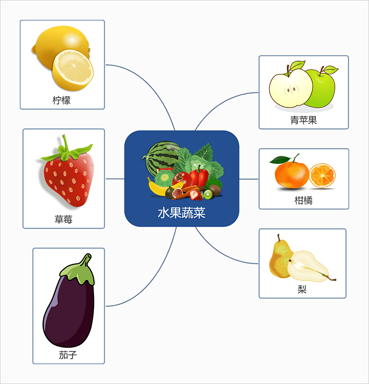 水果蔬菜认知思维导图