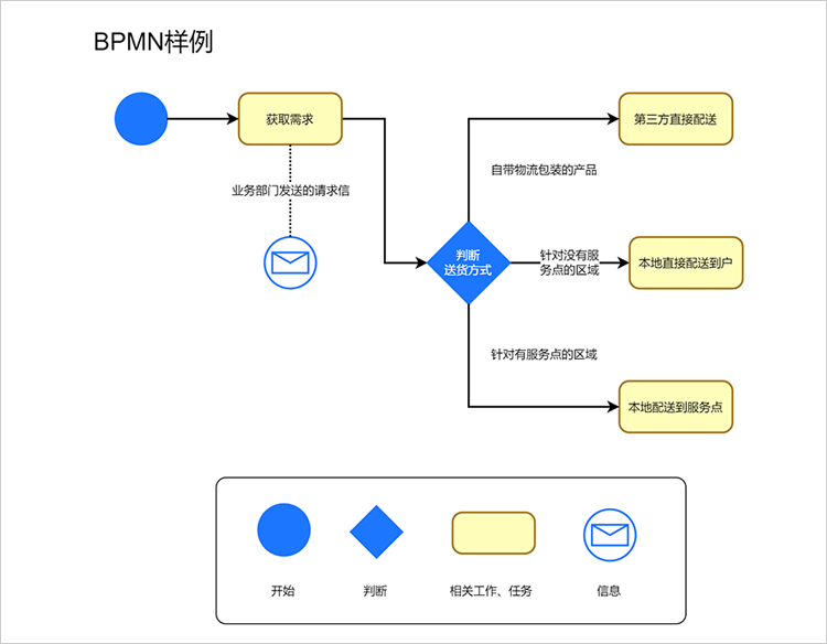 簡潔又好看的流程圖模板分享幫助你簡單製作流程圖