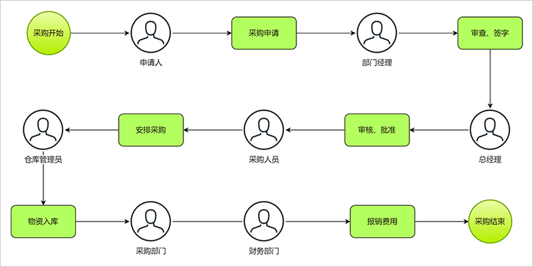 简洁又好看的流程图模板分享帮助你简单制作流程图