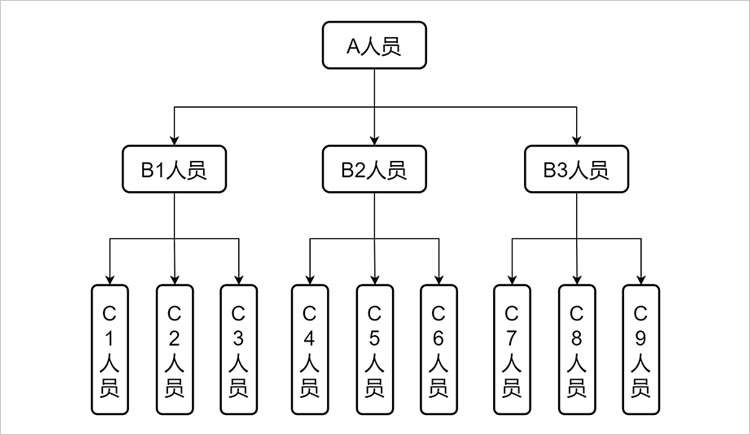 wps如何画组织结构图图片