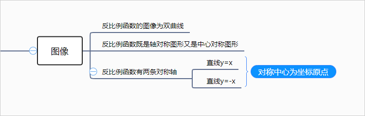 反比例函数的图像