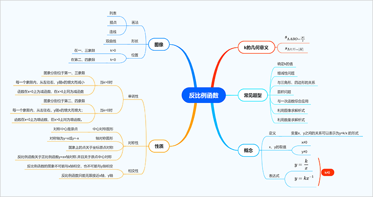 反比例函数思维导图