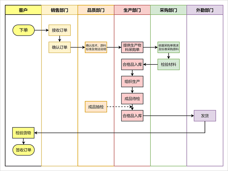 四,流程圖模板