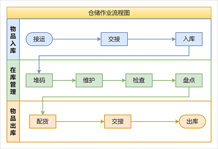 仓储作业思维导图图片