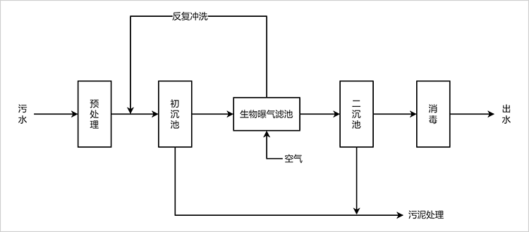 曝氣生物濾池生活汙水處理工藝流程圖