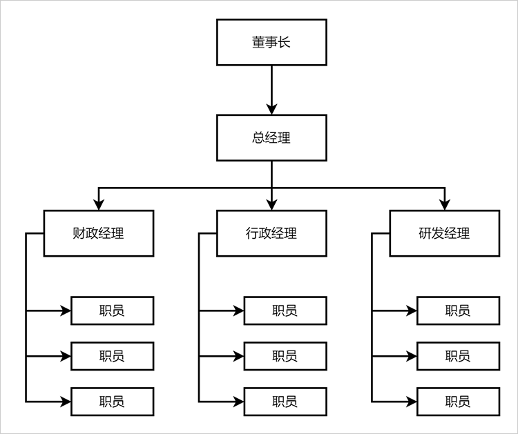 职能型组织结构图