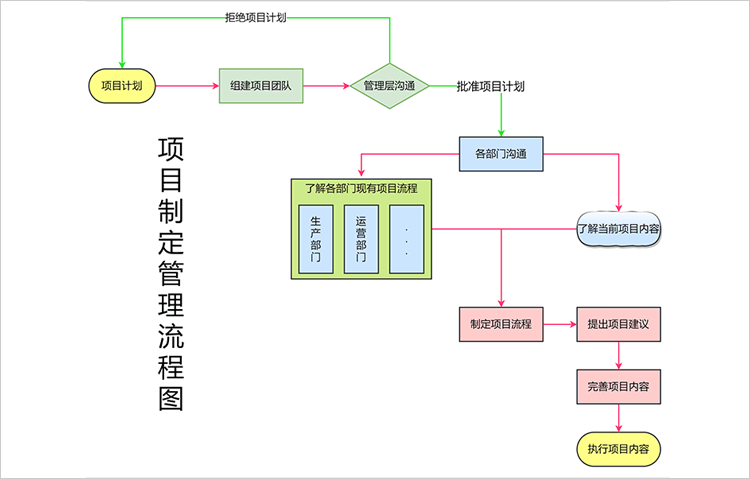 项目制定管理流程图