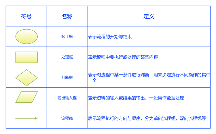 流程图常用符号