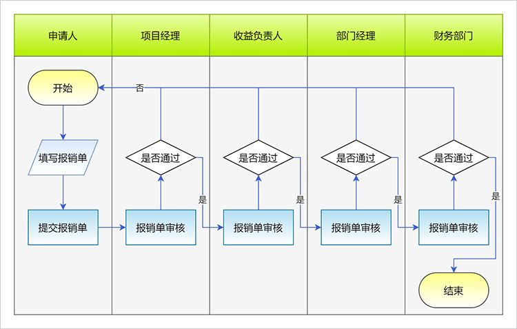 财务报销项目流程图