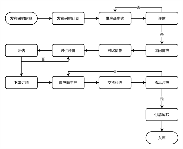 流程图样式2