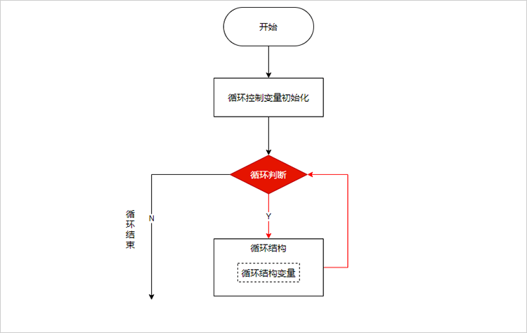 while循环流程图