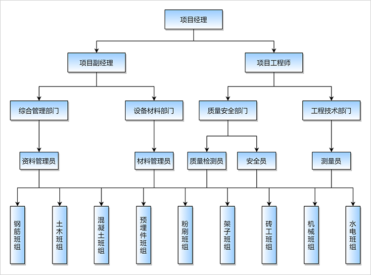 项目管理组织结构图