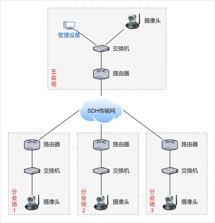 网络拓扑图模板