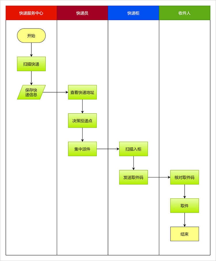 快递派件泳道图