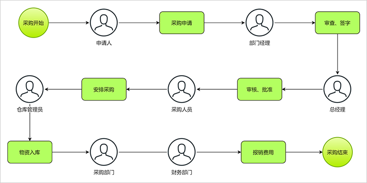 采购工作流程图