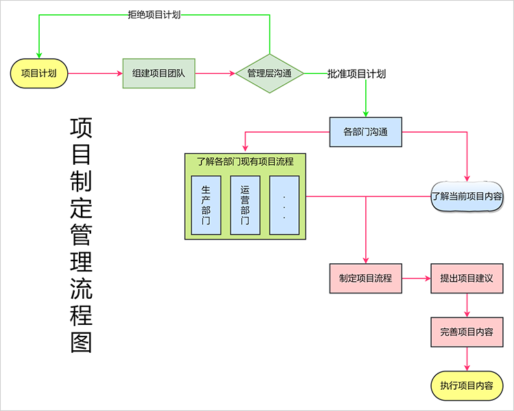 项目制定管理流程图