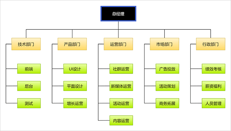 运营框架组织结构图