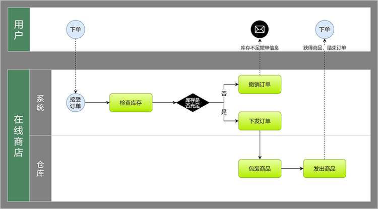 订单系统泳道图