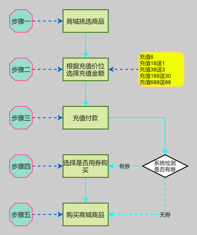 线上购买虚拟商品流程图