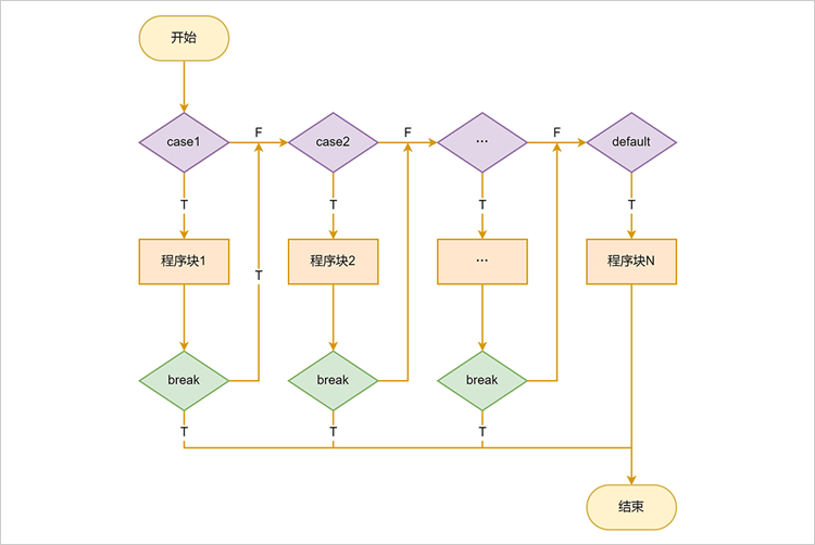 Switch语句算法流程图