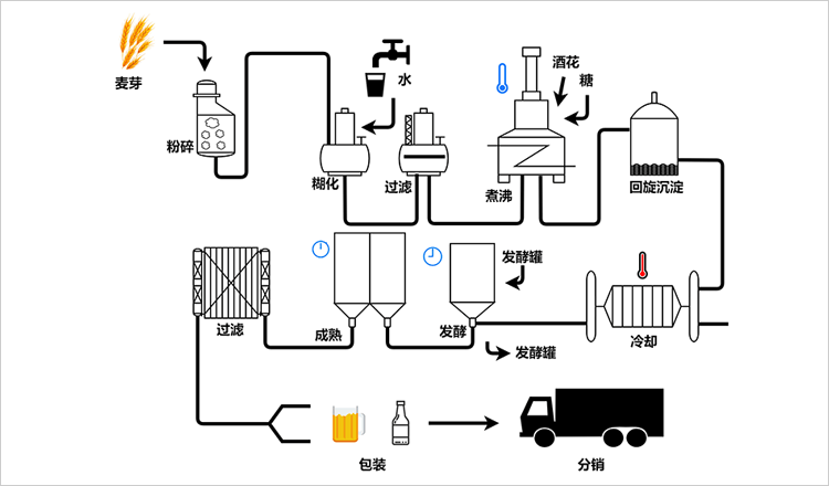 啤酒生产线设备流程图图片