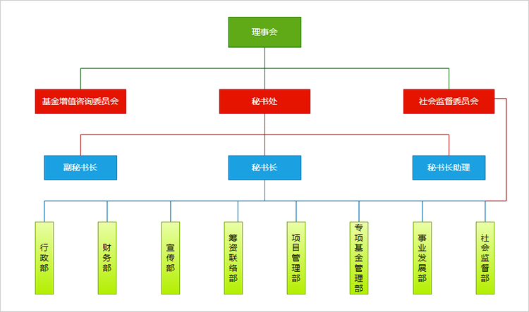 组织结构图怎么增加分支