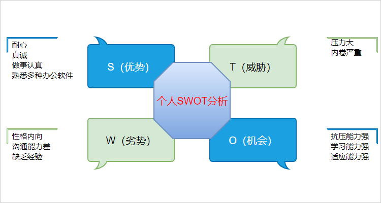 SWOT分析模型图