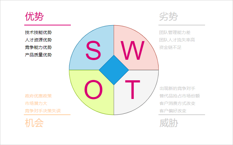 SWOT分析模型图模板四