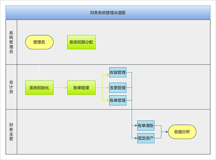 财务系统管理流程图