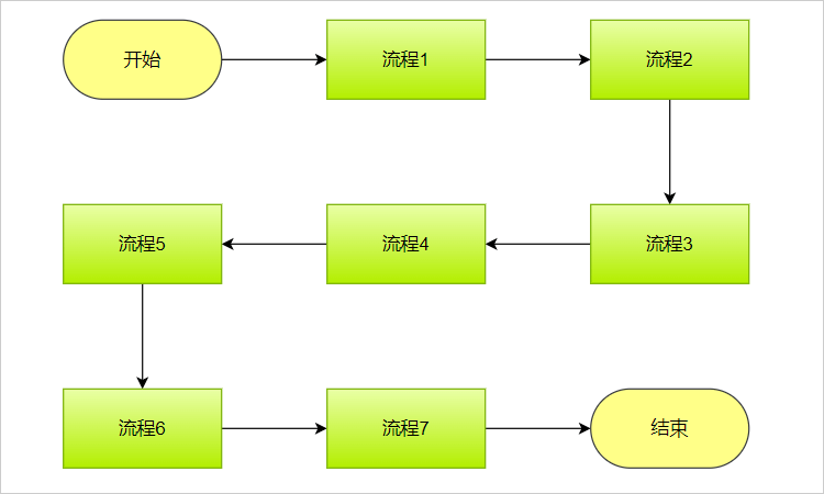 顺序结构流程图