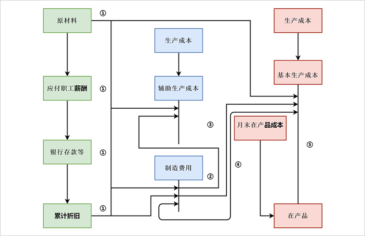 成本核算流程图