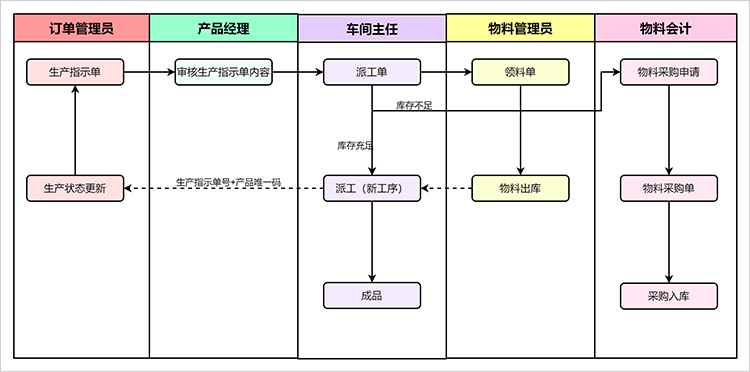 生产管理流程图