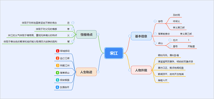 宋江人物形象及特点思维导图