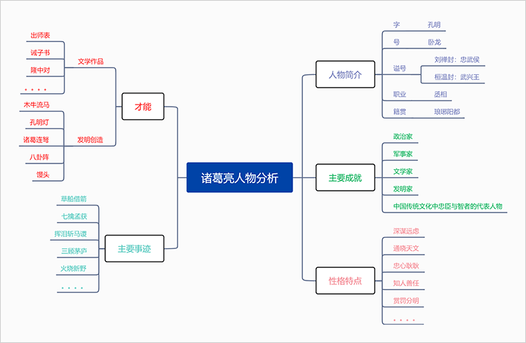 诸葛亮人物分析思维导图