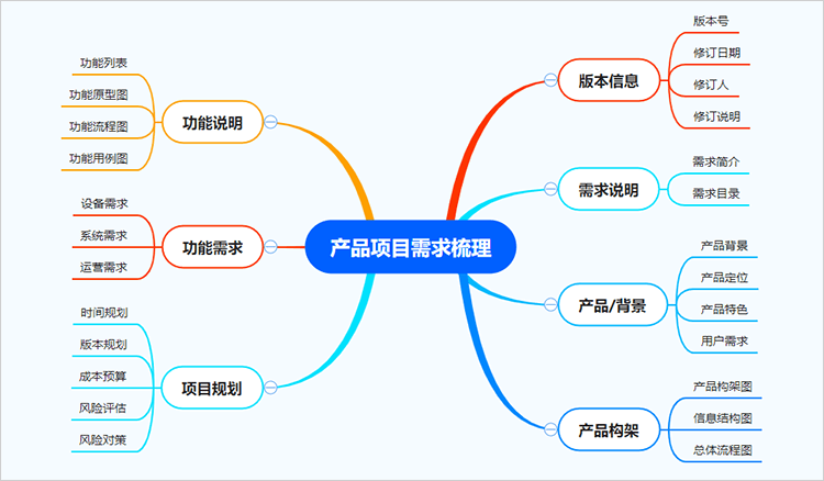 产品思维导图