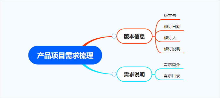 梳理产品相关内容