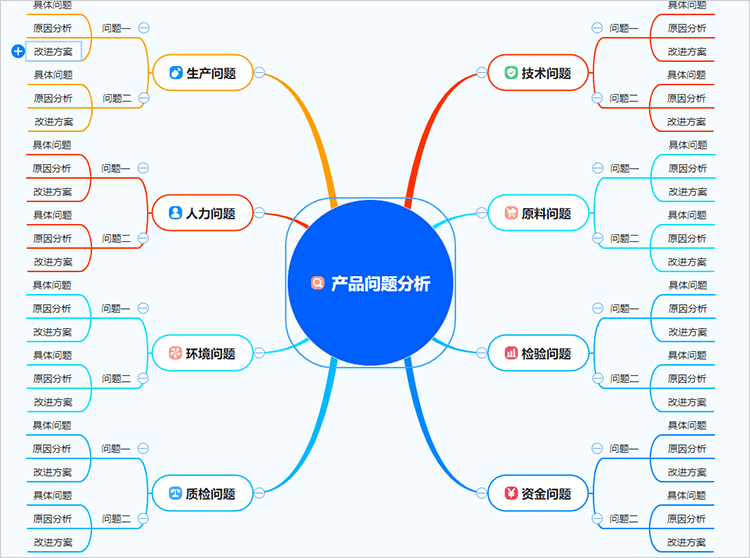 产品问题分析思维导图