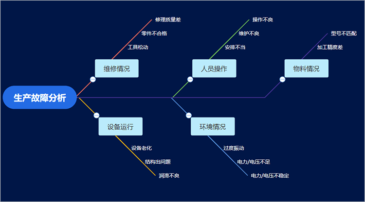 生产故障分析思维导图