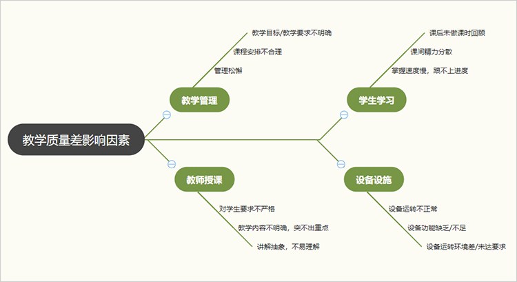 教学质量差影响因素思维导图