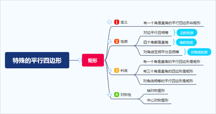 三,如何繪製平行四邊形的思維導圖