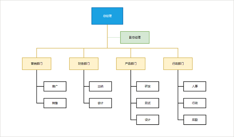 创业公司框架组织结构图
