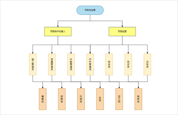 项目组织结构图