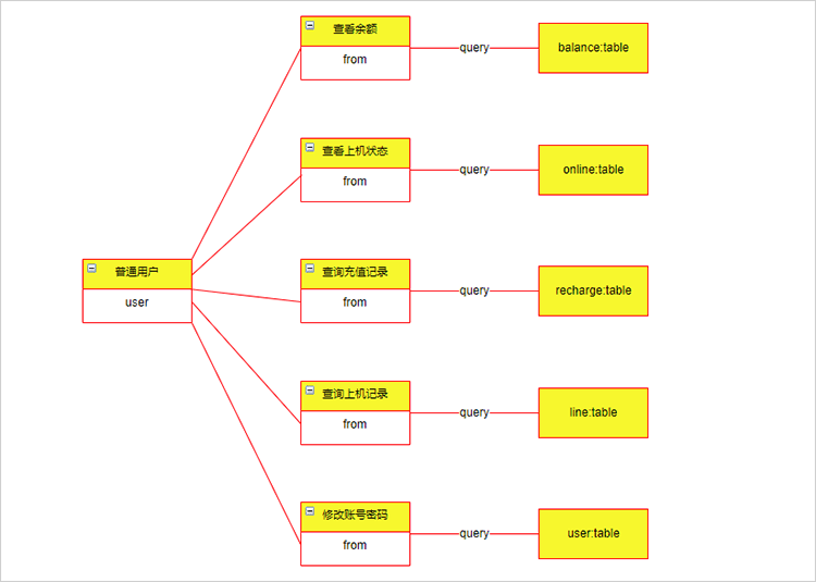 机房收费系统UML对象图