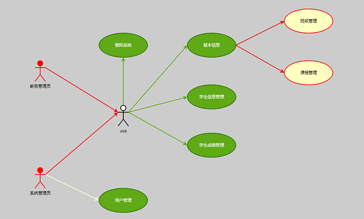 教务管理系统UML用例图