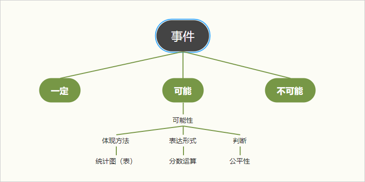 事件可能性树状图