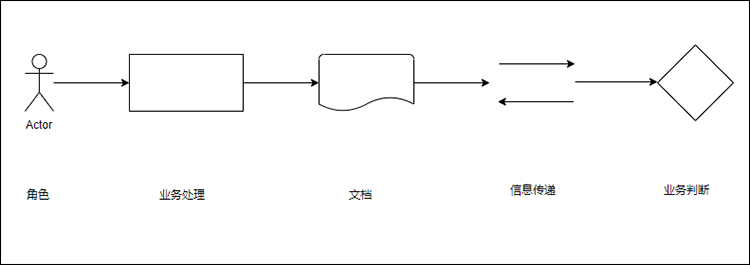 业务流程图常用符号