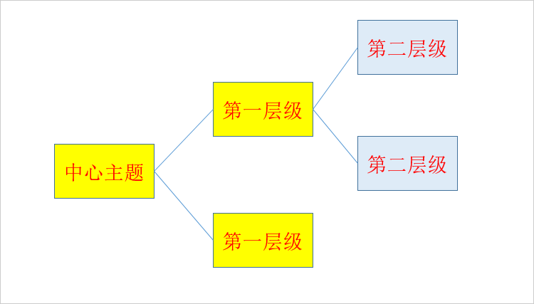 PPT怎么画思维导图