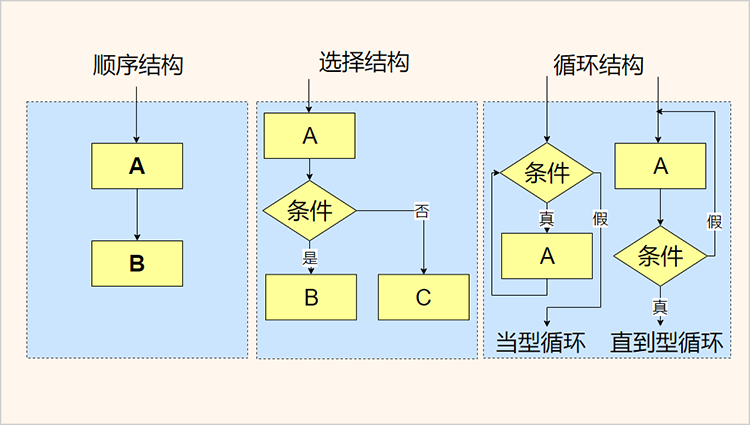 算法流程图基本结构